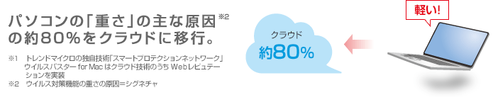 パソコンの「重さ」の主な原因※２の約80%をクラウドに移行。