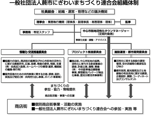 組織体制